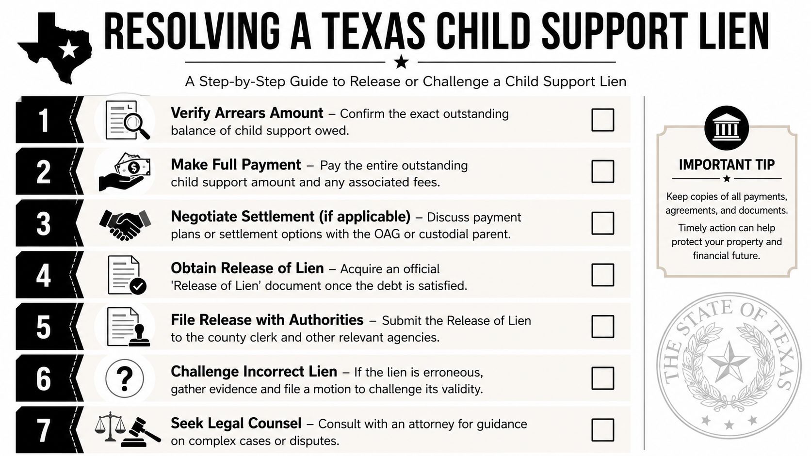 A seven-step infographic guide on the process for resolving a child support lien in Texas.