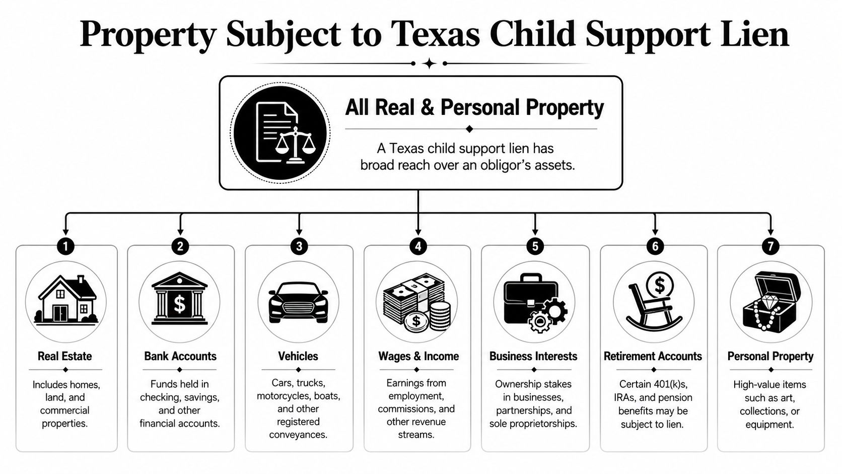 An infographic detailing the types of real and personal property subject to a Texas child support lien.