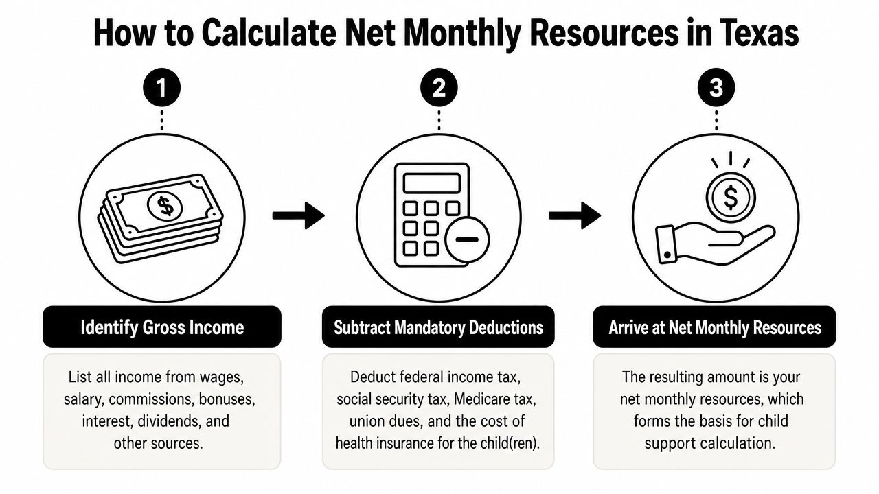 An infographic showing three steps to calculate net monthly resources in Texas for child support payments.