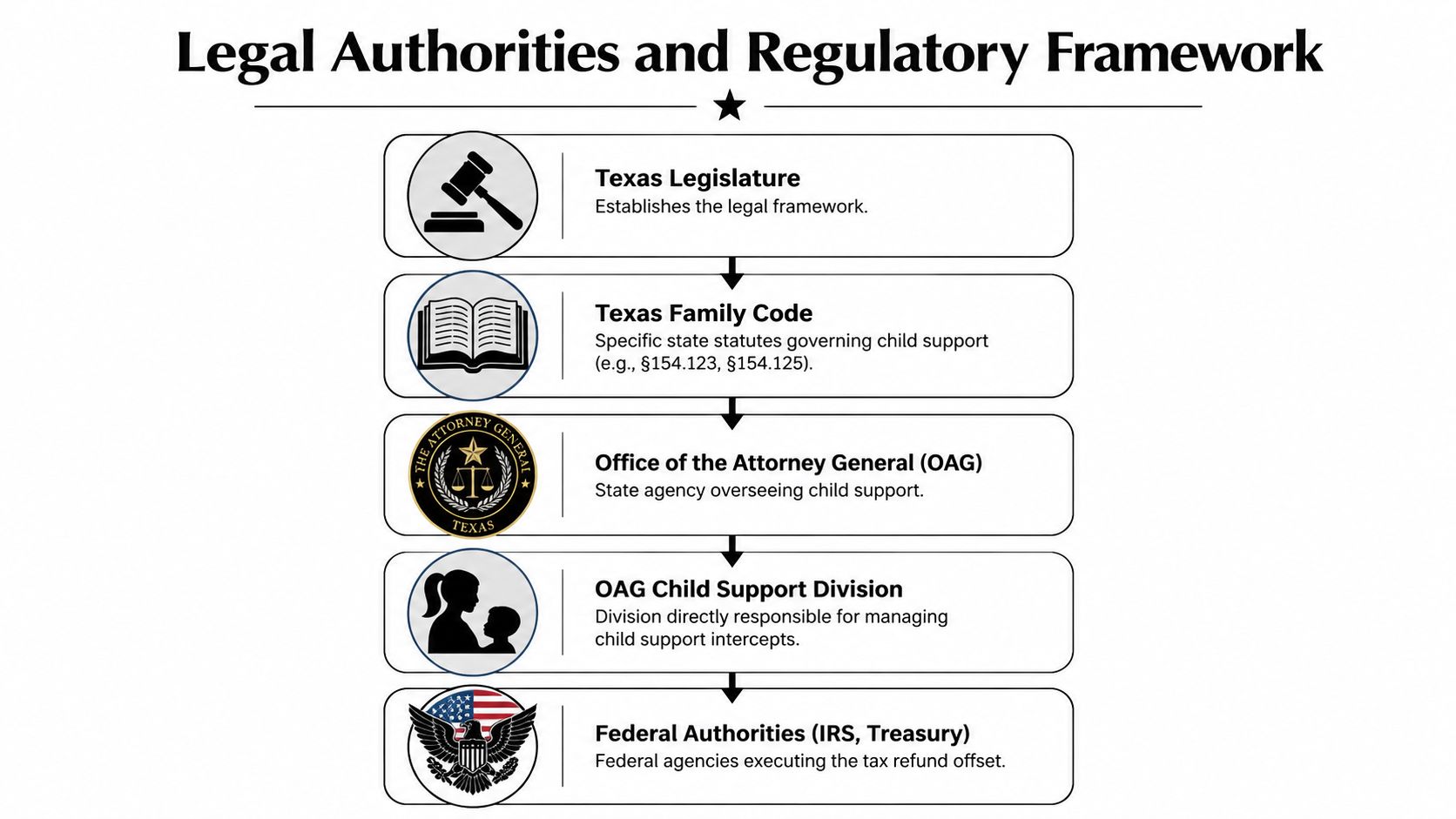 A diagram illustrating the legal authorities and regulatory framework for child support tax refund intercepts in Texas.