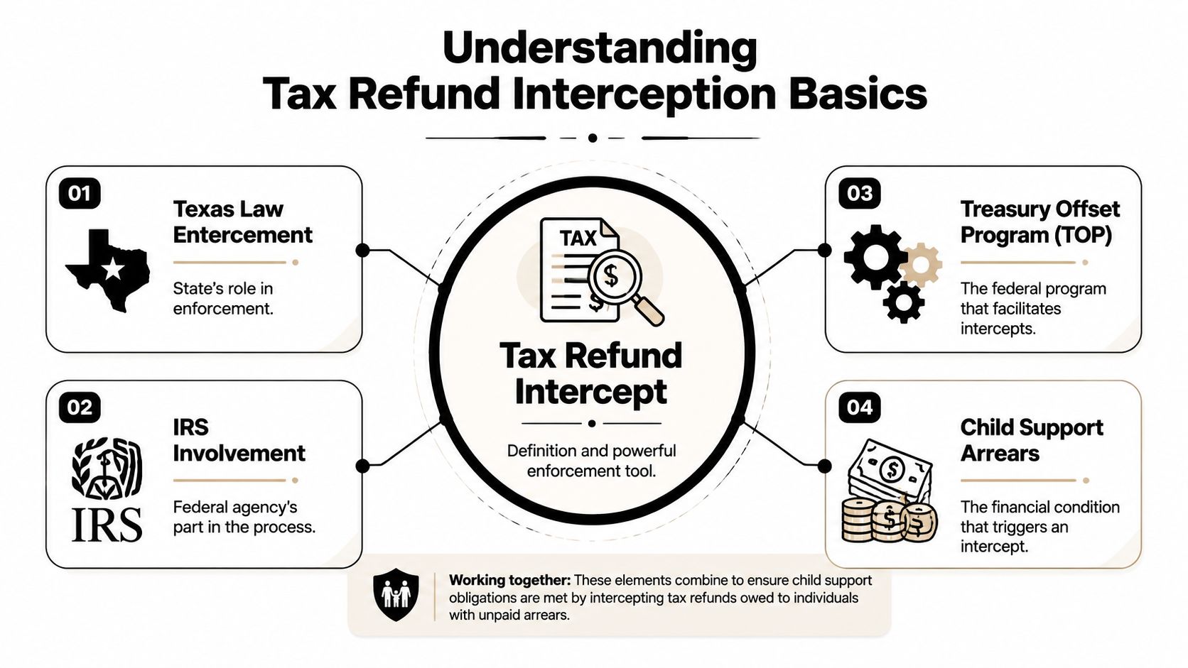 An infographic titled Understanding Tax Refund Interception Basics, explaining how Texas, the IRS, and the Treasury Offset Program handle child support arrears.