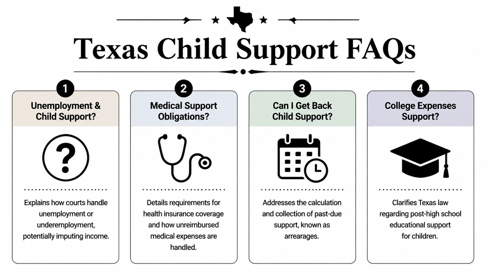 An infographic titled Texas Child Support FAQs, outlining four key topics regarding support obligations and legal calculations.