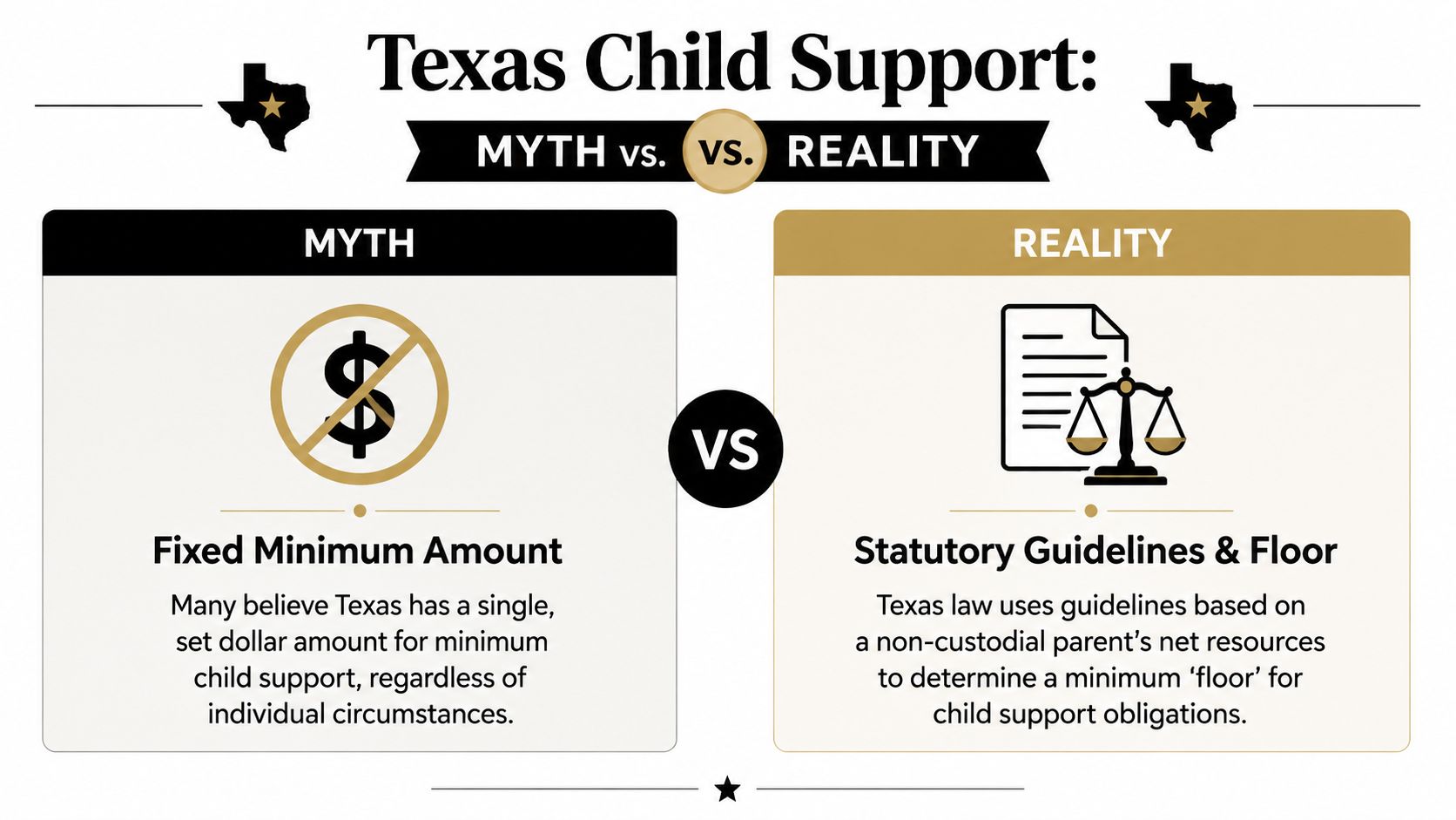 An infographic contrasting the myth of a fixed minimum child support amount with Texas statutory guidelines.