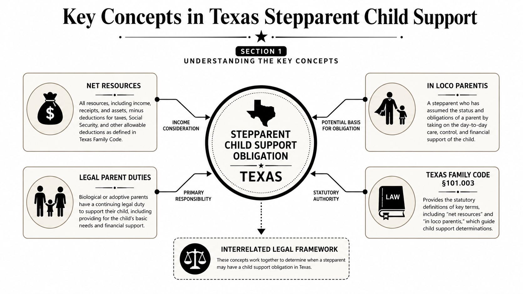 An infographic explaining key legal concepts regarding stepparent child support obligations in the state of Texas.