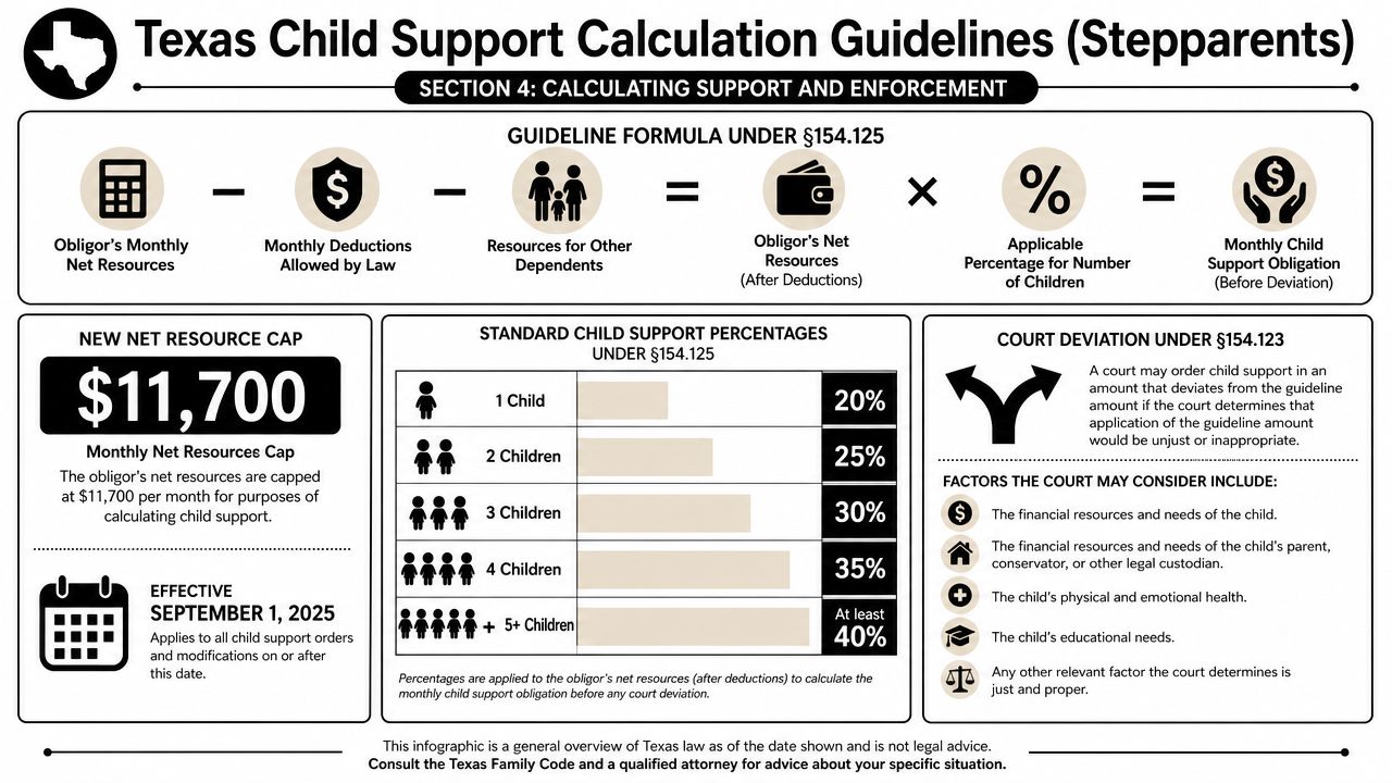 An infographic detailing the guidelines and formulas for calculating child support obligations for stepparents in Texas.