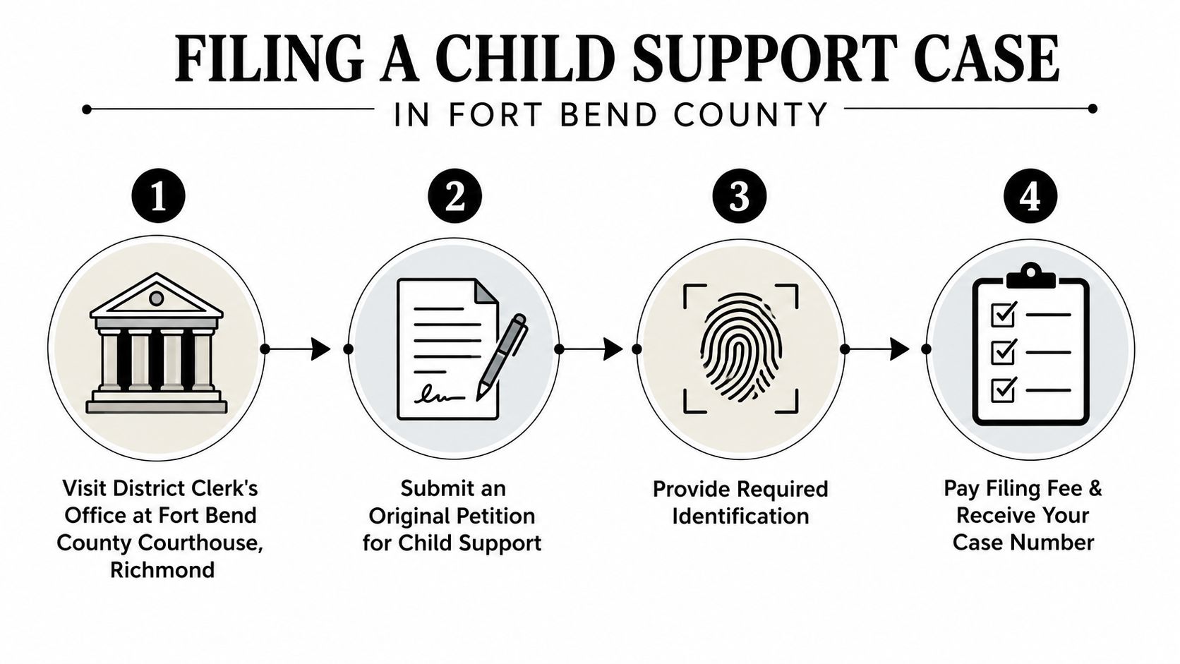 A four-step infographic illustrating the process for filing a child support case in Fort Bend County.