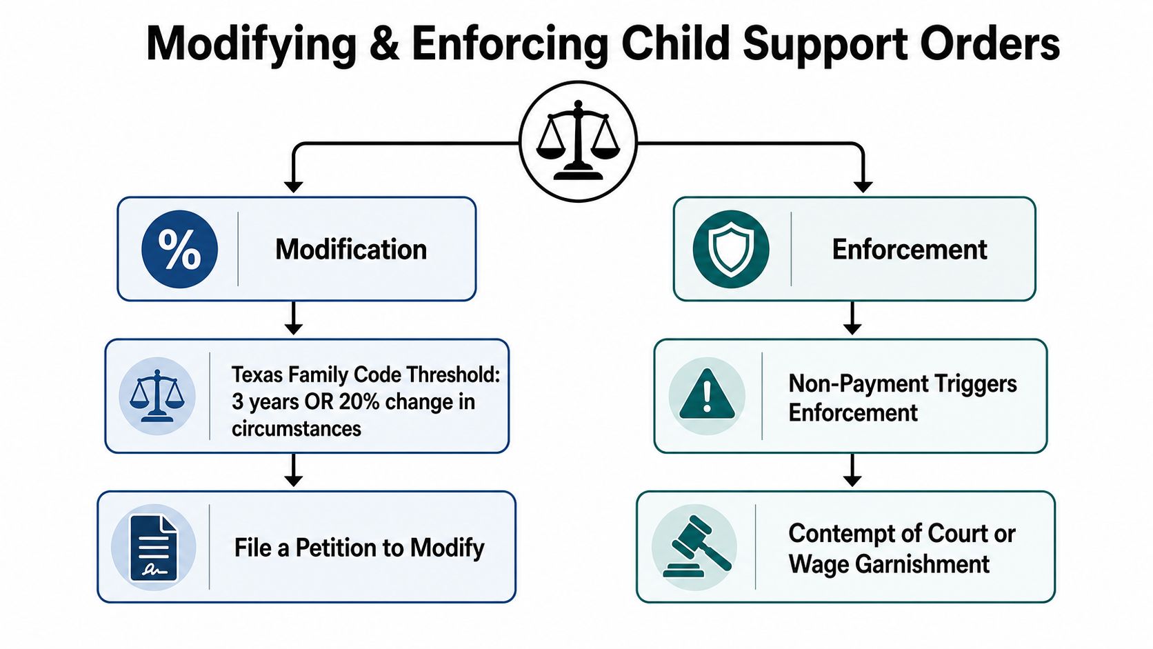 A flowchart explaining the processes for modifying and enforcing Texas child support court orders.